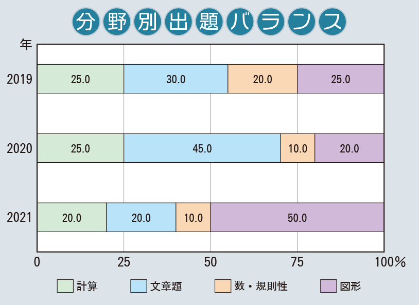 関西大学第一中学校　算数分野別出題バランス