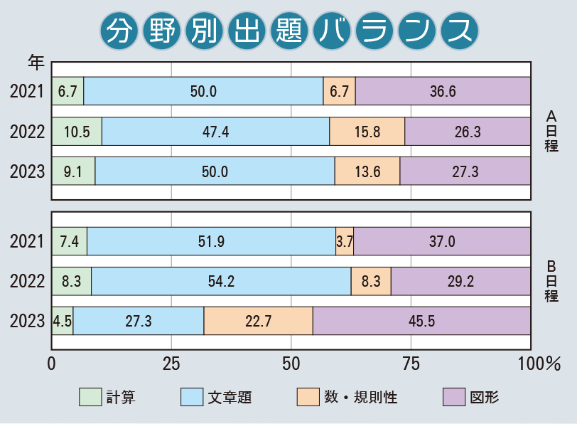 神戸海星女子学院中学校　算数分野別出題バランス