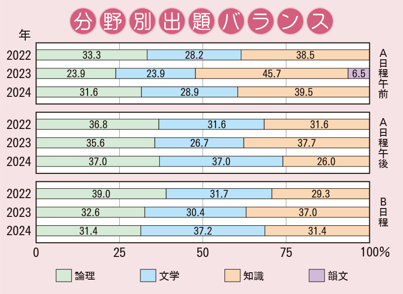 雲雀丘学園中学校　国語分野別出題バランス