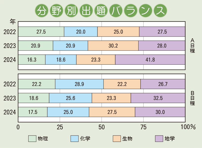 雲雀丘学園中学校　理科分野別出題バランス