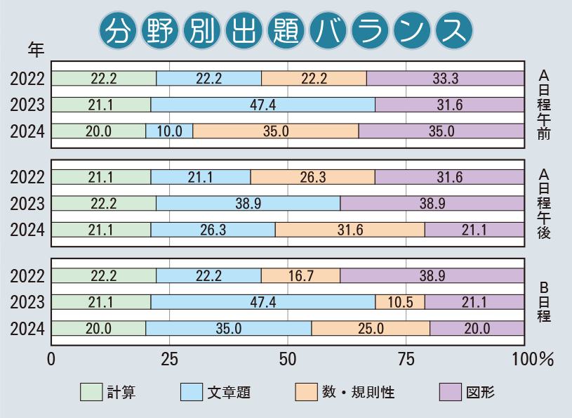 雲雀丘学園中学校　算数分野別出題バランス