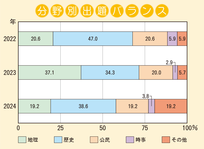 雲雀丘学園中学校　社会分野別出題バランス