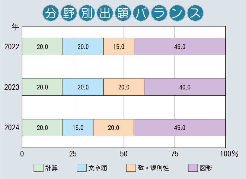 関西大学第一中学校　算数分野別出題バランス