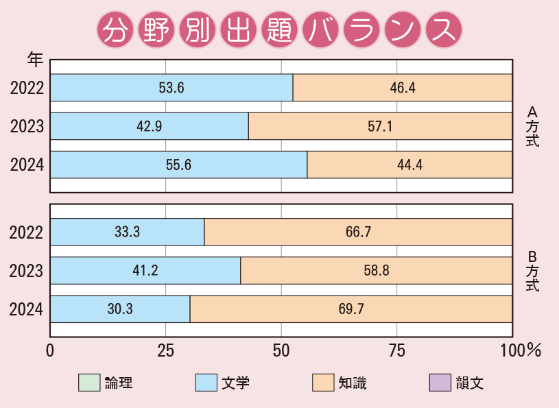 啓明学院中学校　国語分野別出題バランス