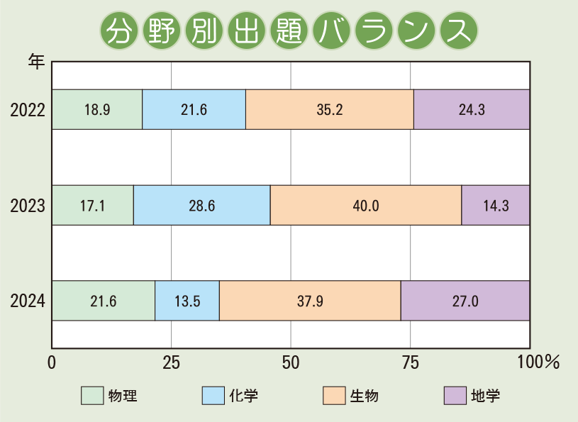 啓明学院中学校　理科分野別出題バランス