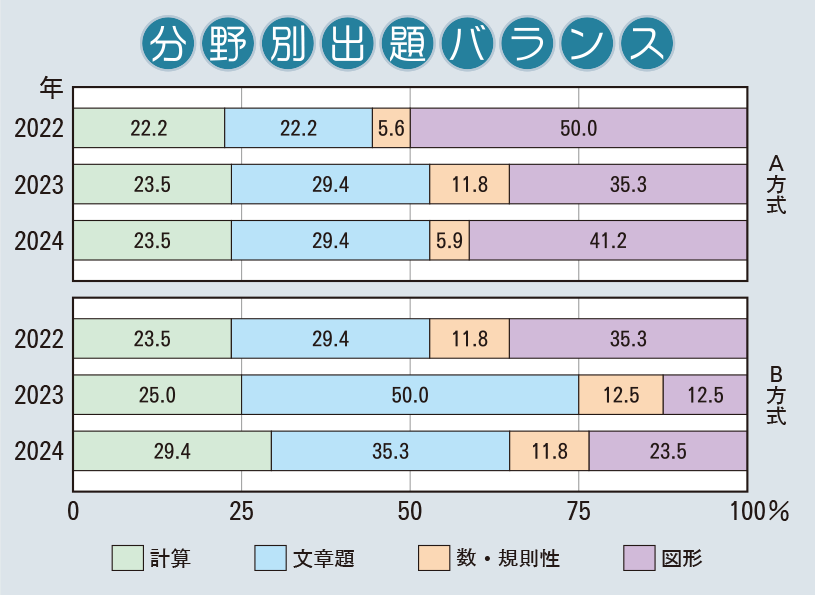 啓明学院中学校　算数分野別出題バランス