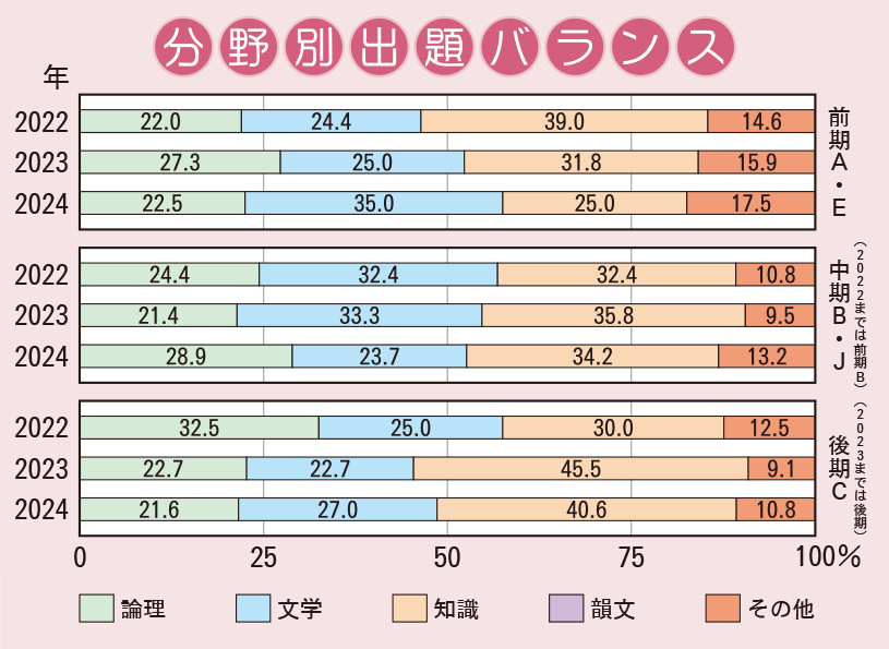 金蘭千里中学校　国語分野別出題バランス