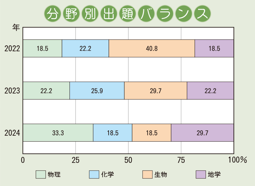 金蘭千里中学校　理科分野別出題バランス