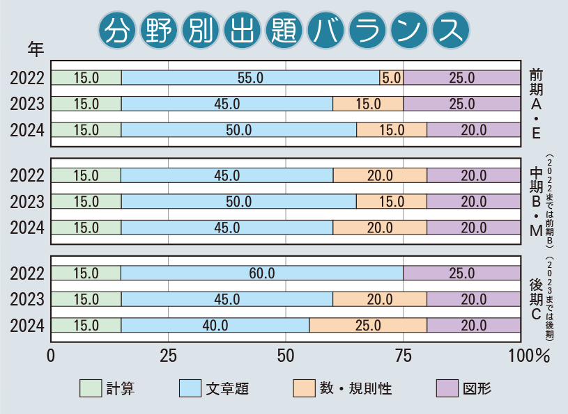 金蘭千里中学校　算数分野別出題バランス