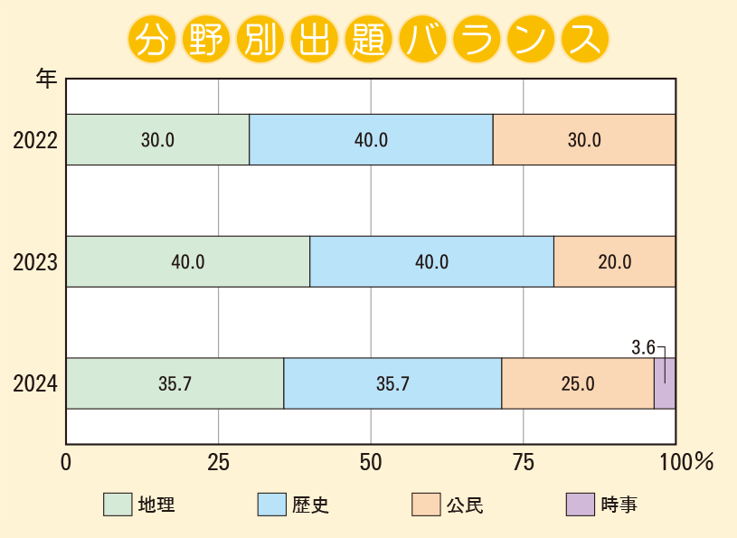 金蘭千里中学校　社会分野別出題バランス