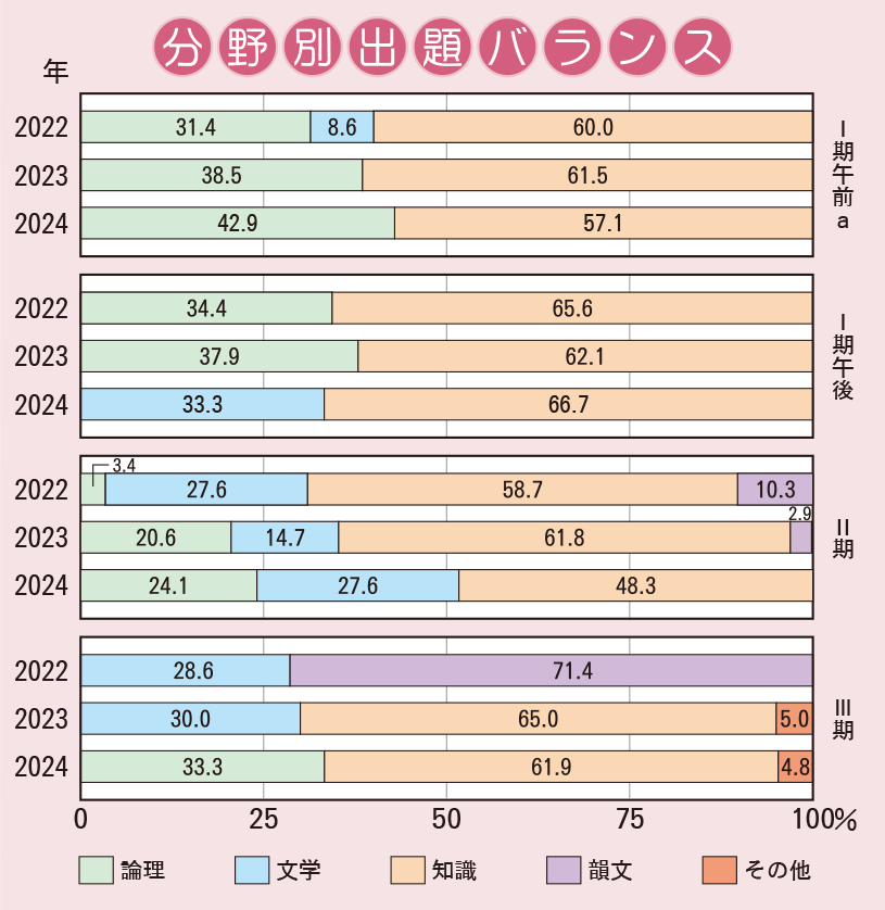 甲南中学校　国語分野別出題バランス