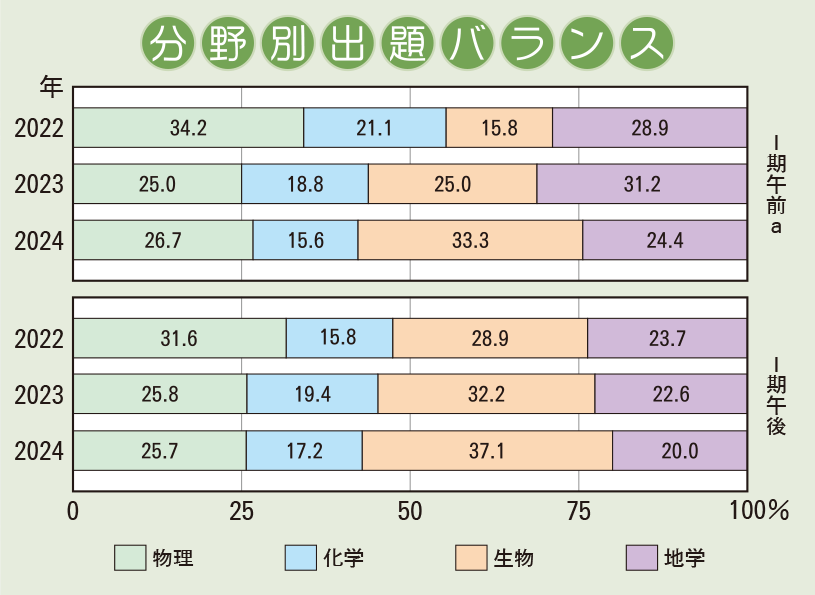 甲南中学校　理科分野別出題バランス