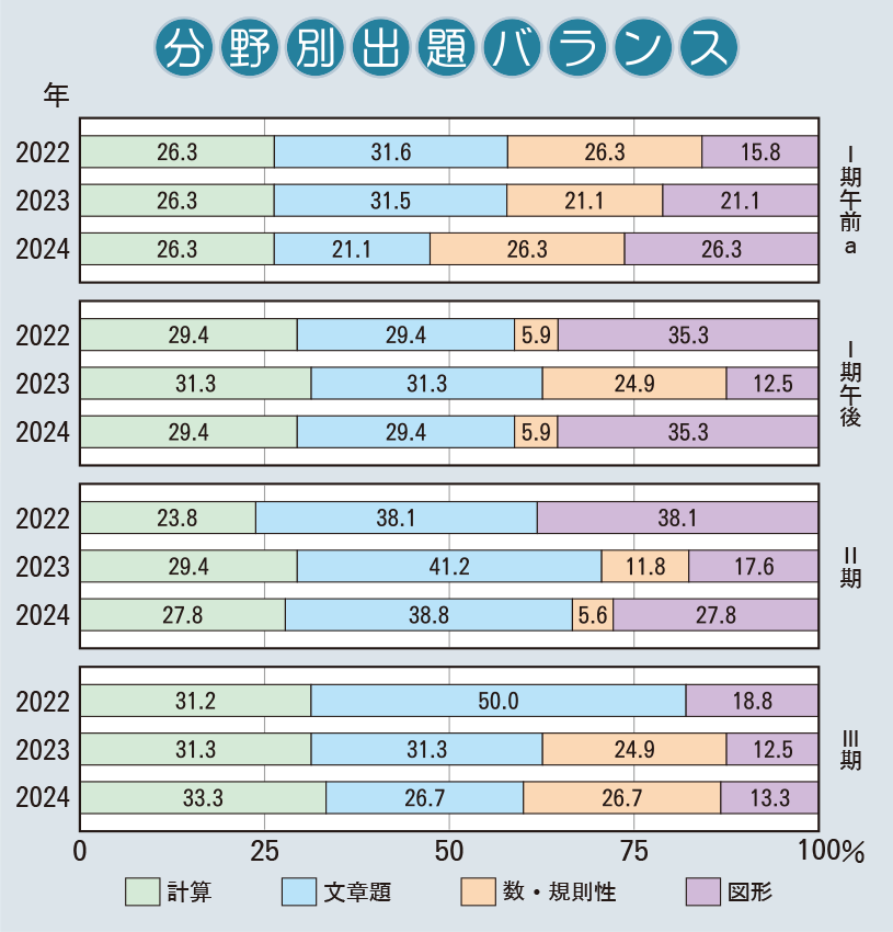 甲南中学校　算数分野別出題バランス