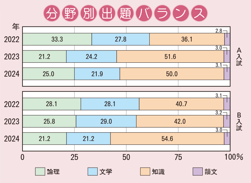 清風南海中学校　国語分野別出題バランス