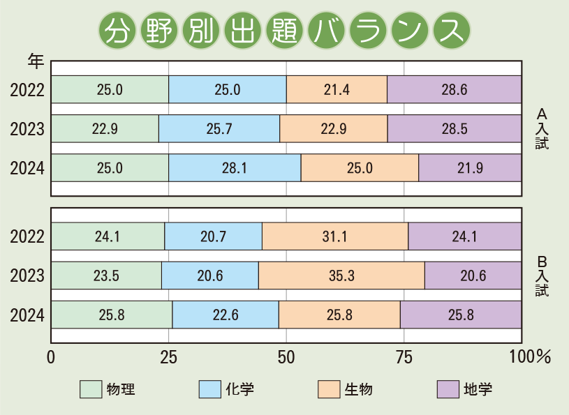 清風南海中学校　理科分野別出題バランス