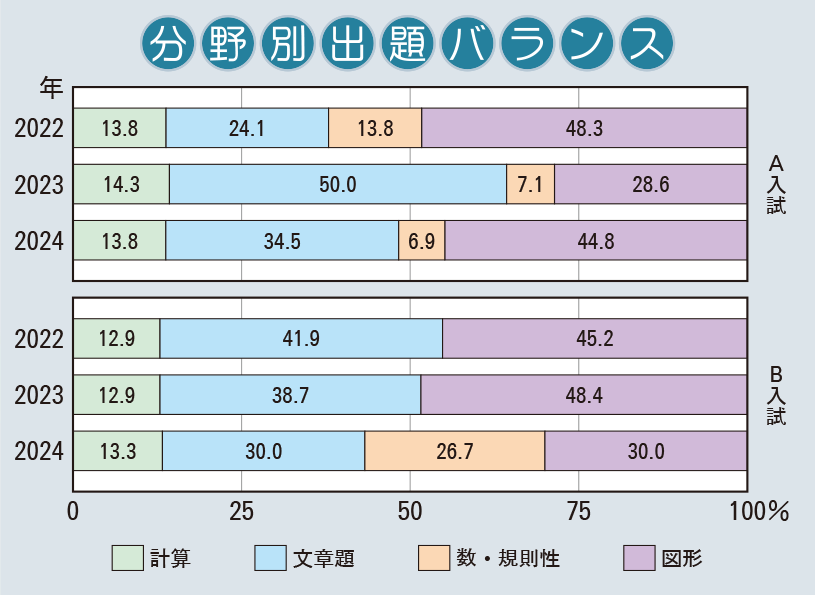 清風南海中学校　算数分野別出題バランス