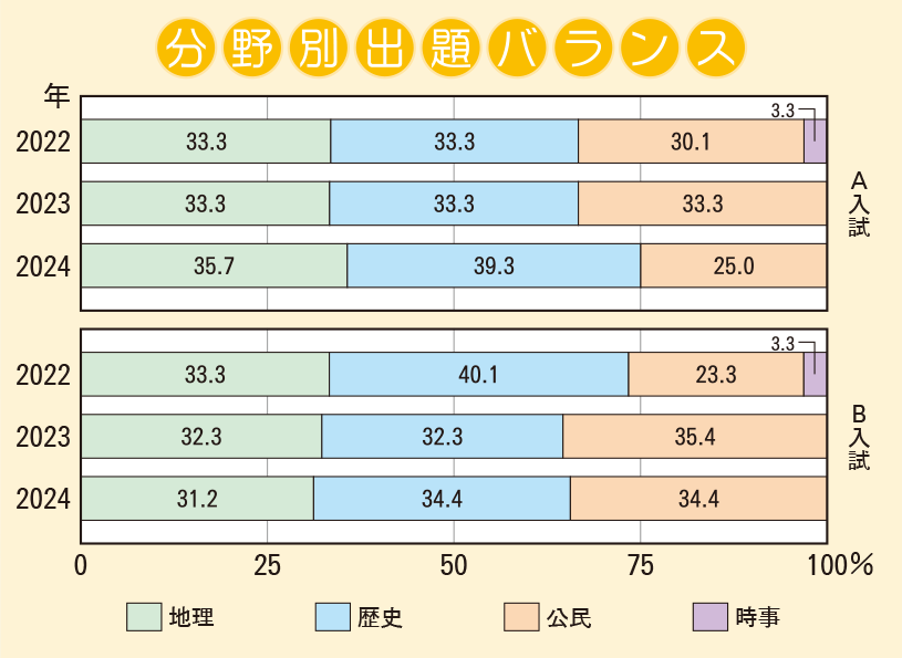 清風南海中学校　社会分野別出題バランス