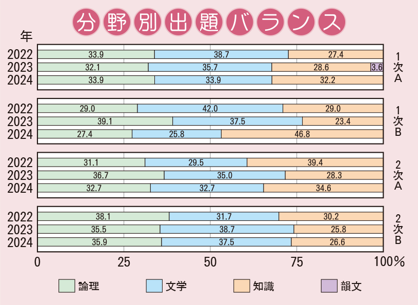 帝塚山中学校　国語分野別出題バランス