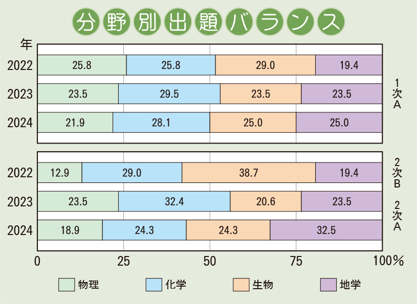 帝塚山中学校　理科分野別出題バランス