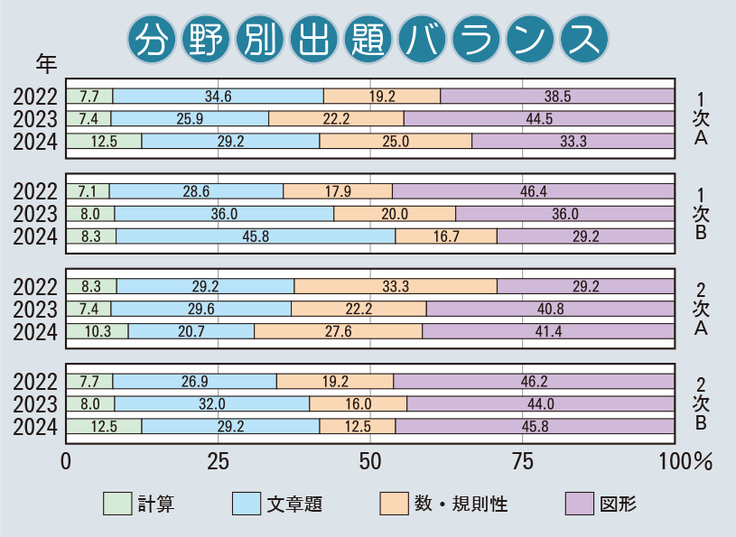 帝塚山中学校　算数分野別出題バランス