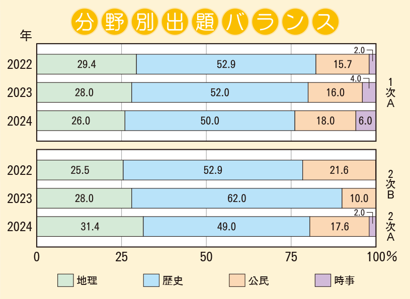 帝塚山中学校　社会分野別出題バランス