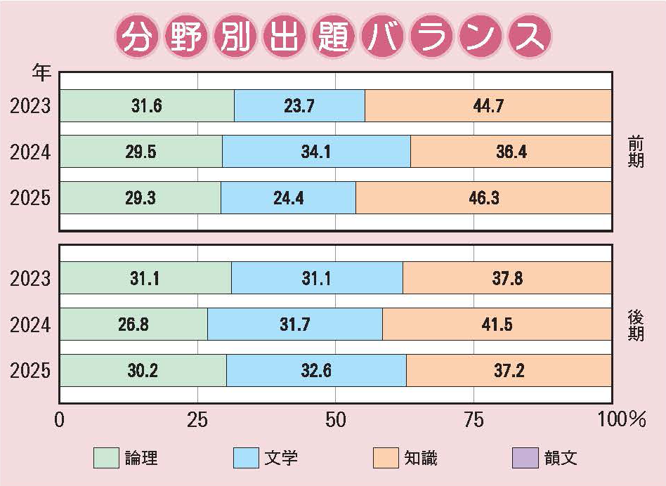 同志社香里中学校　国語分野別出題バランス