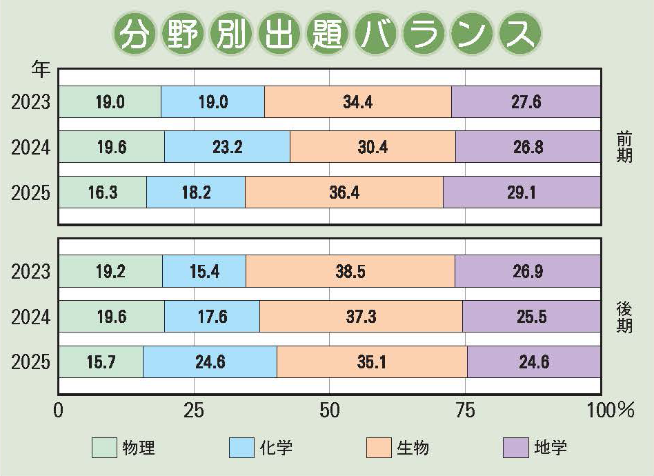 同志社香里中学校　理科分野別出題バランス