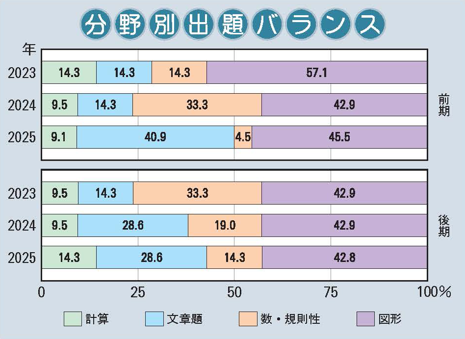 同志社香里中学校　算数分野別出題バランス