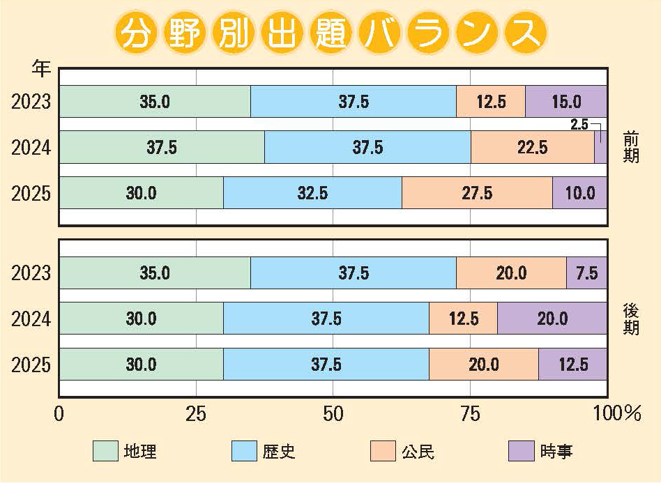同志社香里中学校　社会分野別出題バランス