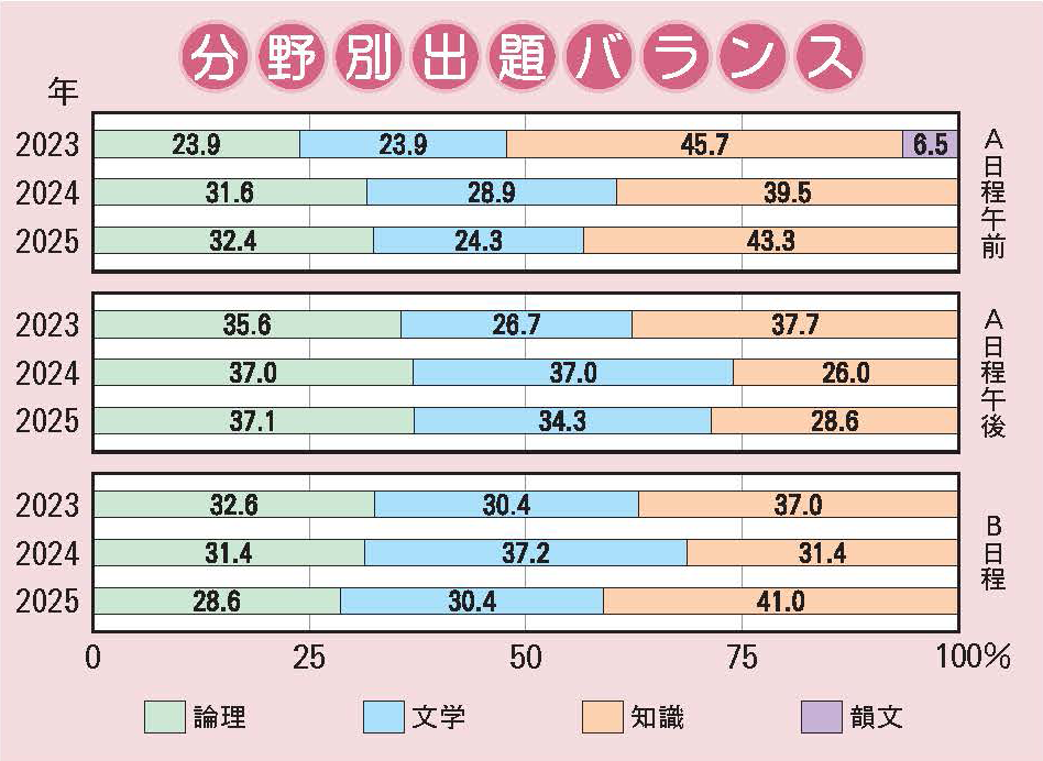 雲雀丘学園中学校 国語分野別出題バランス