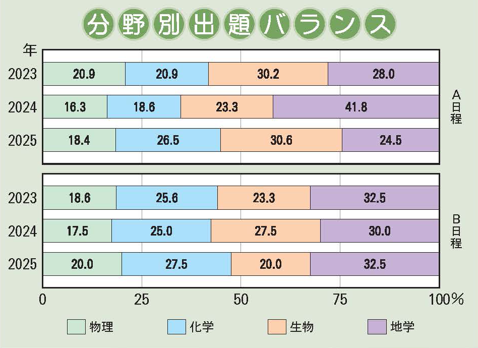 雲雀丘学園中学校 理科分野別出題バランス