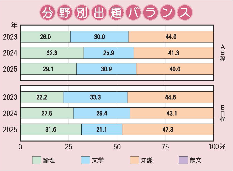 関西学院中学部 国語分野別出題バランス