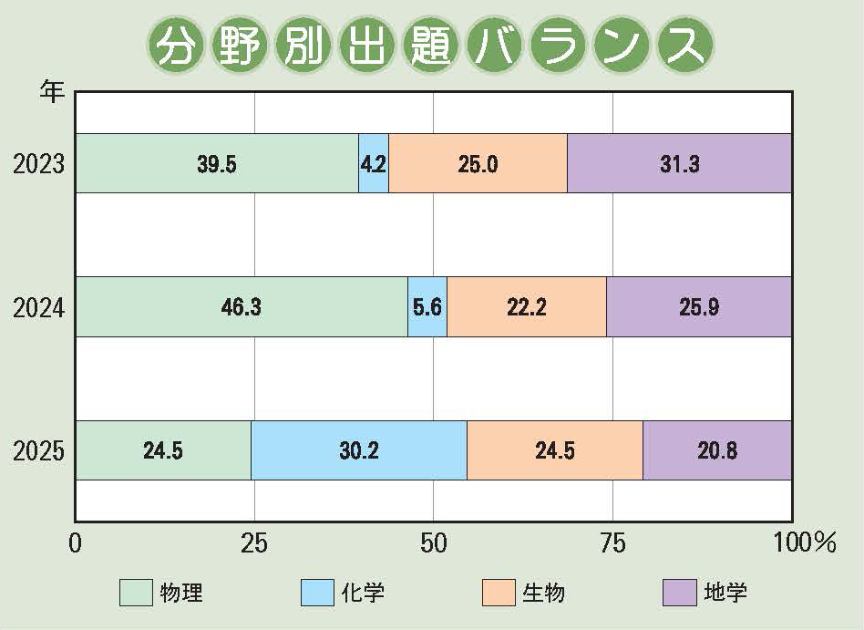 関西学院中学部 理科分野別出題バランス