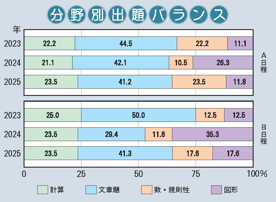 関西学院中学部 算数分野別出題バランス