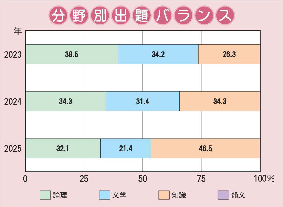 関西大学第一中学校 国語分野別出題バランス