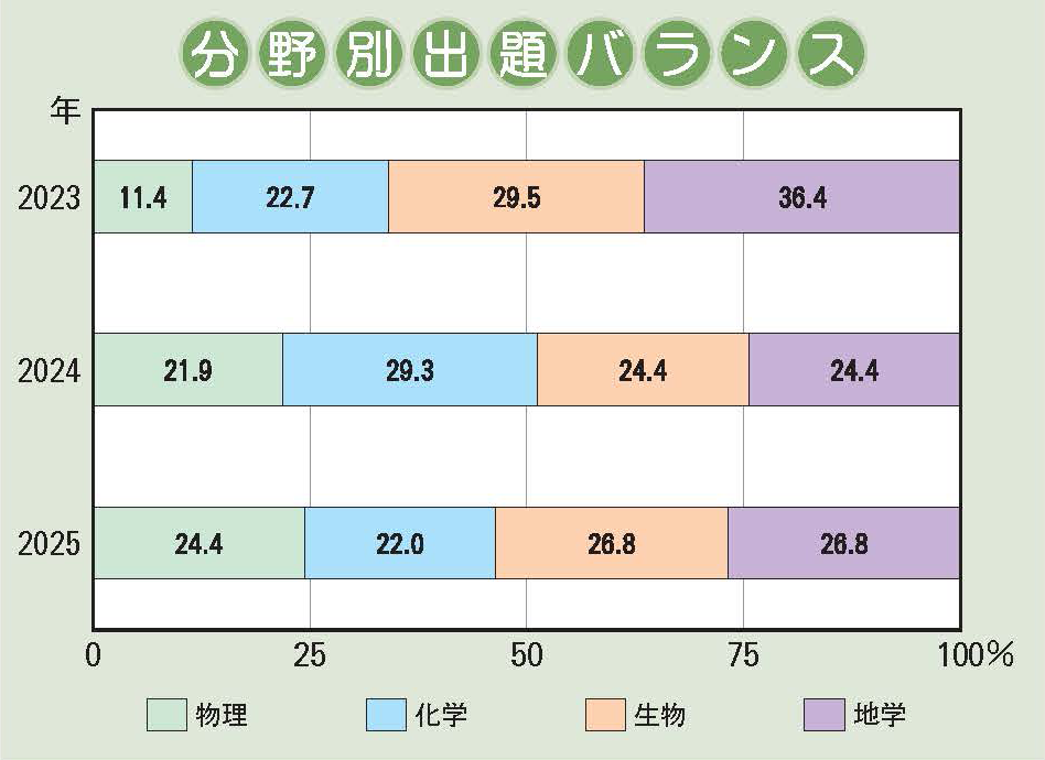 関西大学第一中学校 理科分野別出題バランス