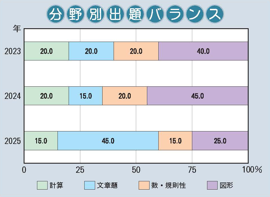 関西大学第一中学校 算数分野別出題バランス