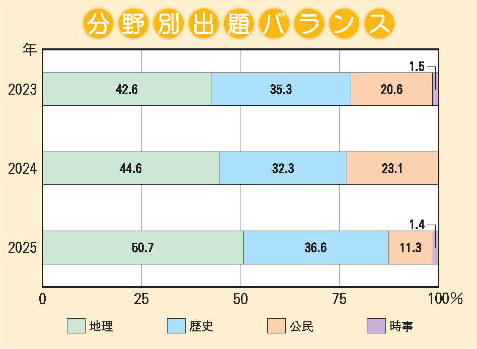 関西大学第一中学校 社会分野別出題バランス