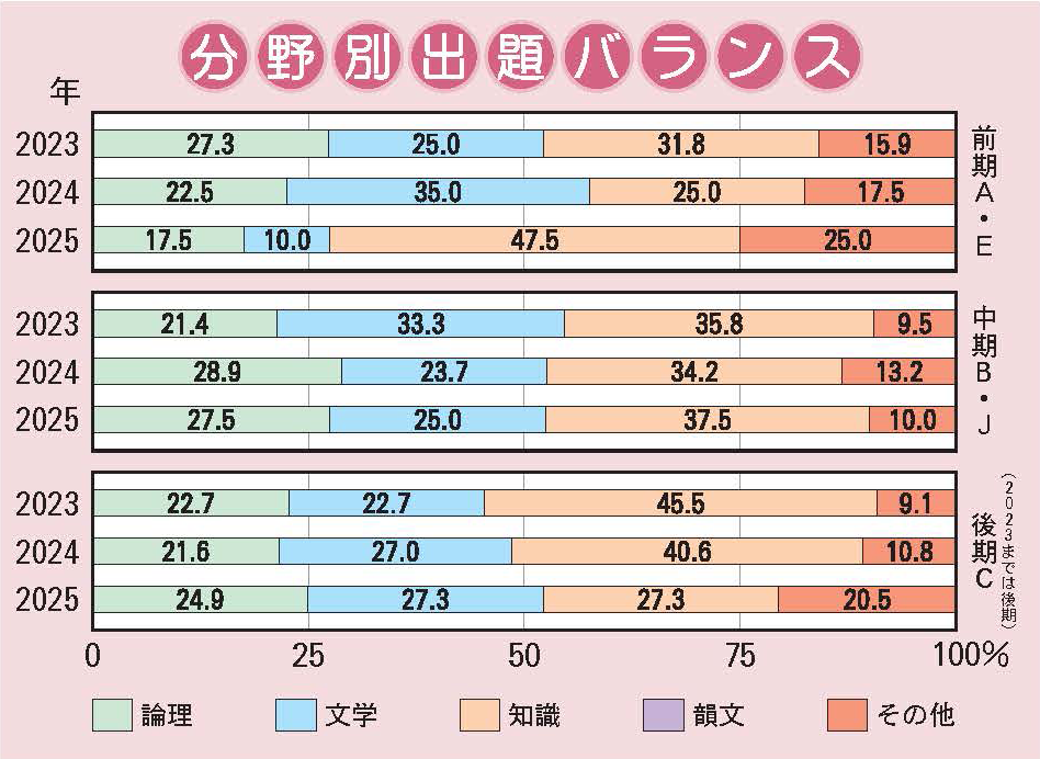 金蘭千里中学校 国語分野別出題バランス