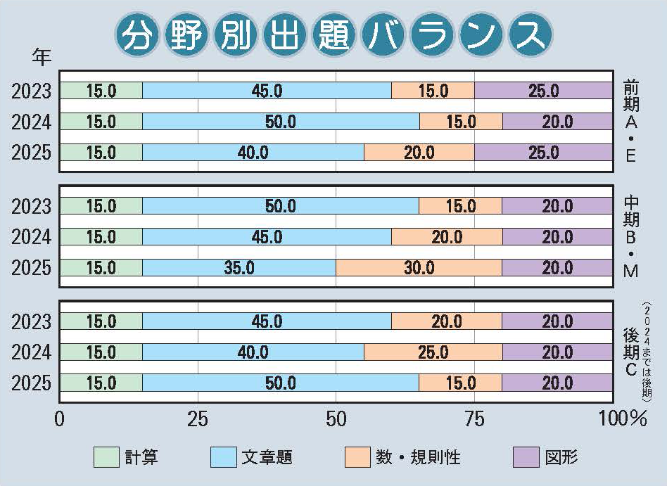 金蘭千里中学校 算数分野別出題バランス