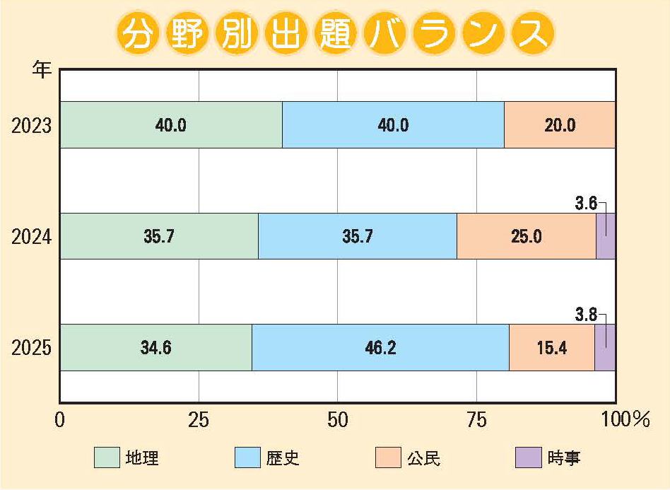 金蘭千里中学校 社会分野別出題バランス