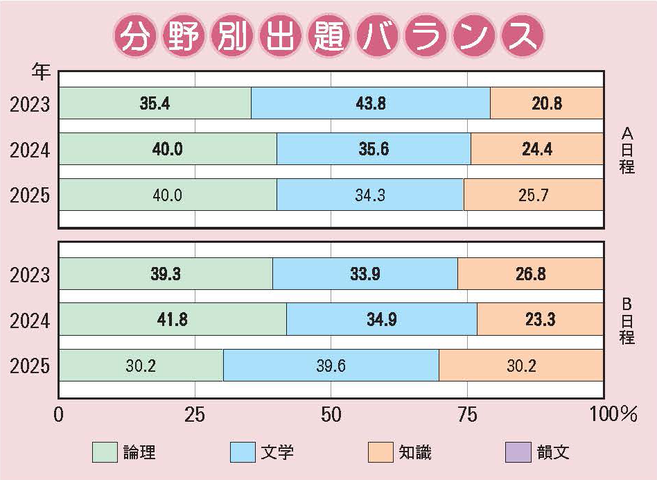 神戸海星女子学院中学校 国語分野別出題バランス