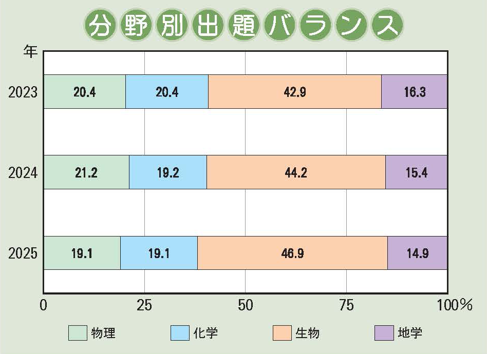 神戸海星女子学院中学校 理科分野別出題バランス