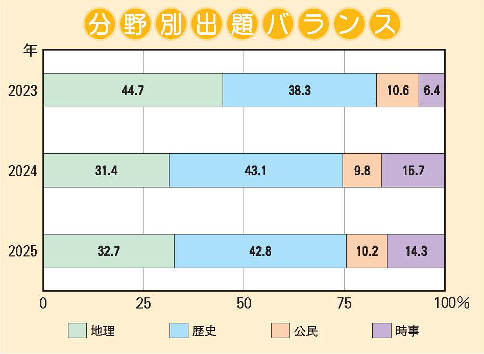 神戸海星女子学院中学校 社会分野別出題バランス