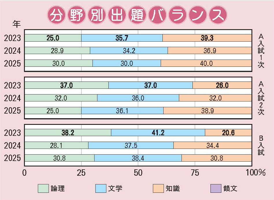 甲南女子中学校 国語分野別出題バランス