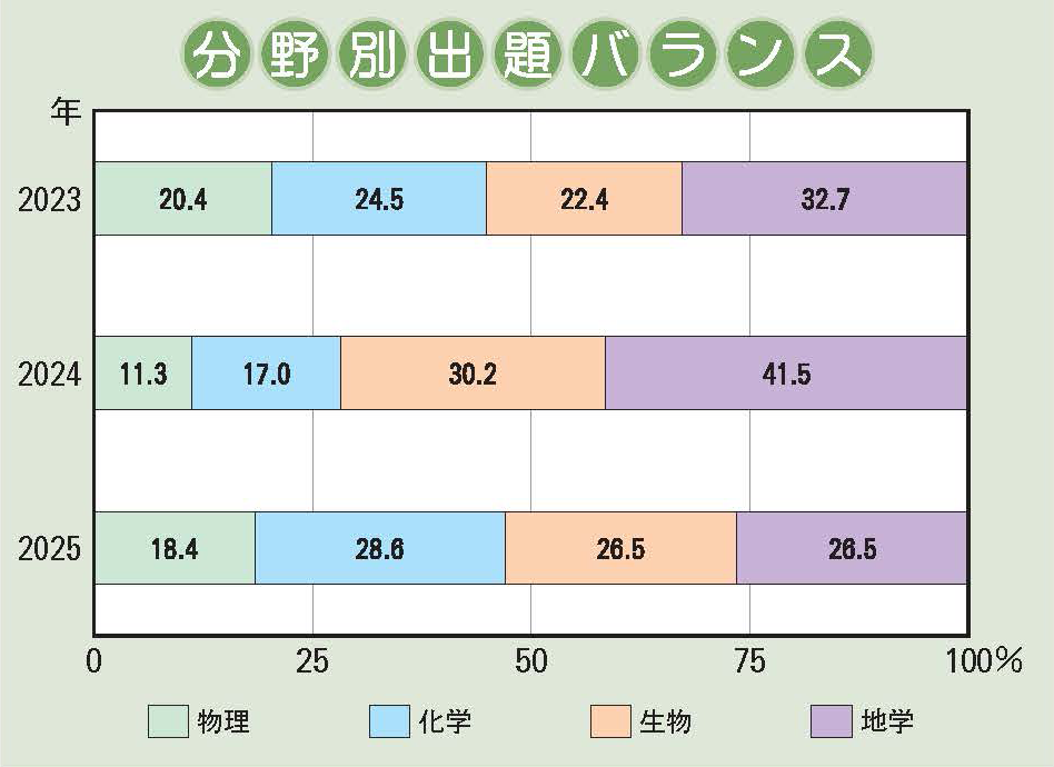 甲南女子中学校 理科分野別出題バランス
