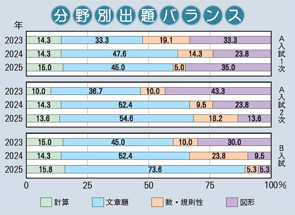 甲南女子中学校 算数分野別出題バランス
