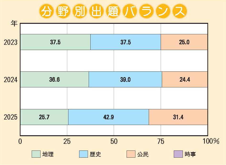 甲南女子中学校 社会分野別出題バランス