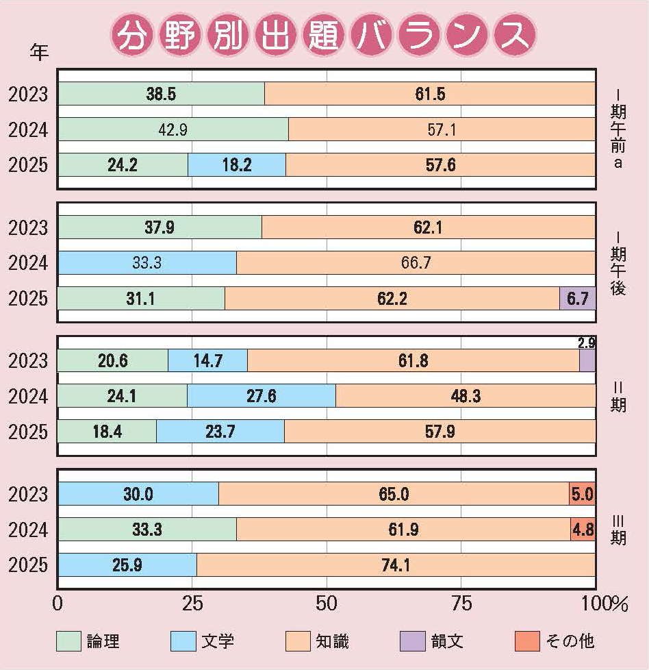 甲南中学校 国語分野別出題バランス