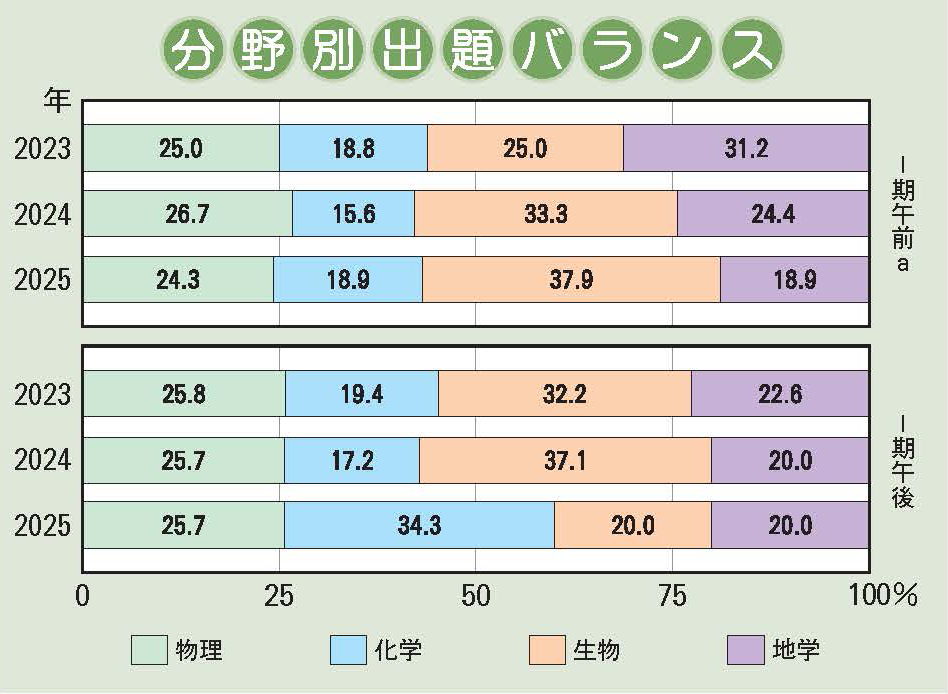 甲南中学校 理科分野別出題バランス
